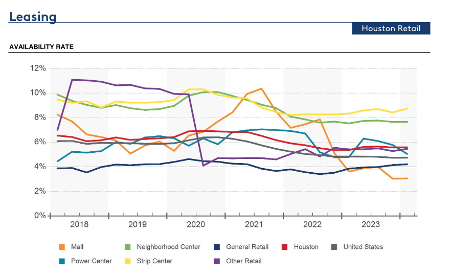 Houston availability rates look much like the Austin-area's availability rate.